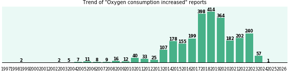 Oxygen consumption increased: 2,667 reports from FDA and social media. Oxygen consumption increased: 2,667 reports.